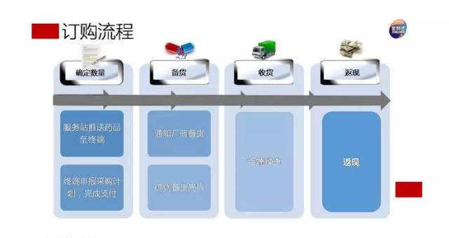 金利達(dá)第三十六期藥集采產(chǎn)品推薦及供應(yīng)鏈管理服務(wù)